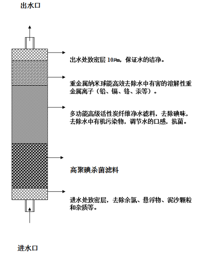 饮用水家用商用净水器工作示意图